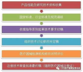 圖解醫(yī)療器械產品技術要求 技術服務 為合規(guī)與創(chuàng)新保駕護航