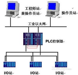 PLC、DCS與FCS在化工生產過程中的不同應用與技術服務分析